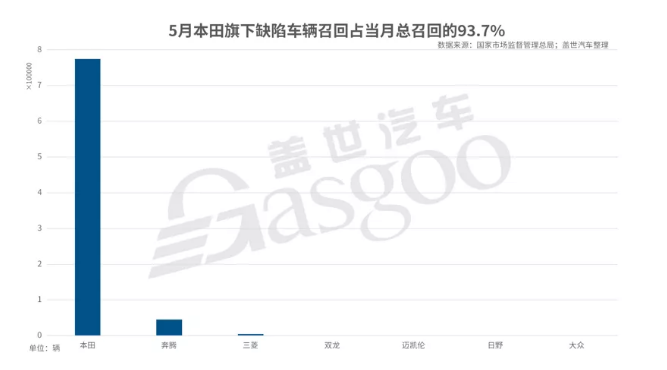 5月国内汽车市场召回82.7万辆-赢咖7等离子清洗机