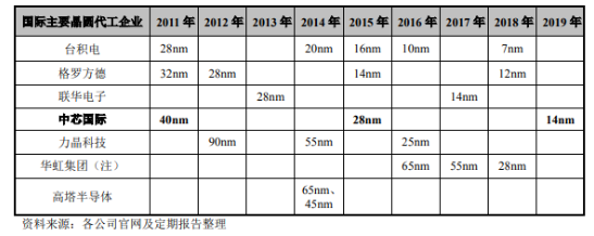 主要晶圆代工企业-赢咖7等离子清洗机