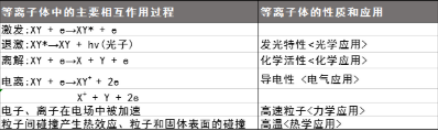 等离子清洗设备产生的等离子体特性有哪些？-赢咖7