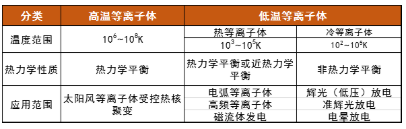 等离子清洗机中的等离子体属哪类？会有什么特点呢？-赢咖7