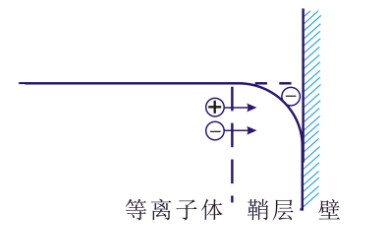 等离子清洗机的“鞘层”指什么？会有哪些重要性质？-赢咖7等离子清洗机