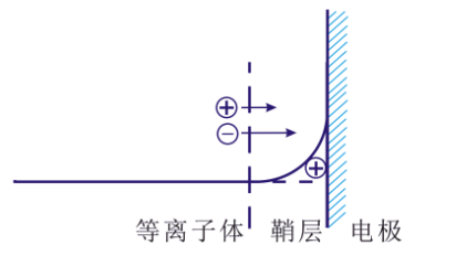 等离子清洗机的“鞘层”指什么？会有哪些重要性质？-赢咖7等离子清洗机