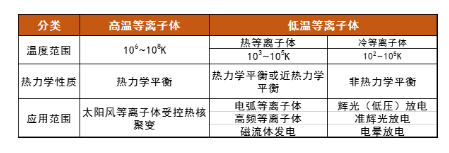 等离子体清洗机中的等离子体温度高吗？会损伤材料吗？-赢咖7