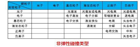 等离子体清洗机非弹性碰撞类型-赢咖7