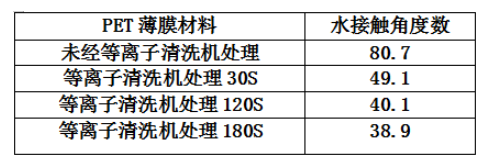 PET薄膜经等离子清洗设备处理的水接触角度数变化-赢咖7