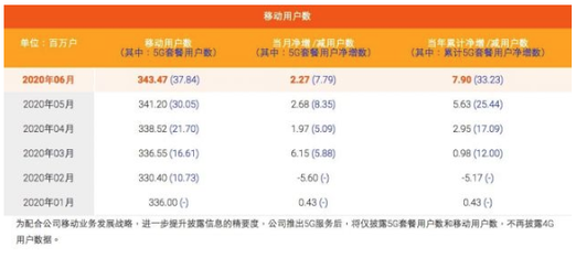 中国移动2020年6月移动用户数据公布-赢咖7