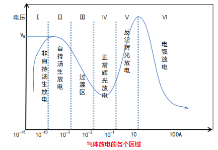 等离子清洗机的气体放电各个放电区域-赢咖7