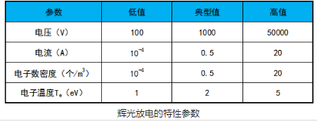 等离子清洗机辉光放电的电极结构和特性参数介绍-赢咖7