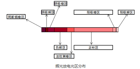 等离子清洗设备辉光放电光区分布-赢咖7