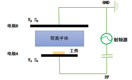 赢咖7等离子表面处理设备阴极和阳极电极板面积不对称时的放电示意图