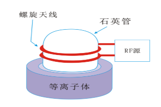 赢咖7等离子清洗机圆筒螺旋状线圈型