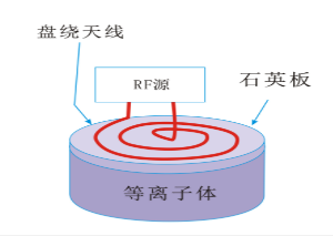 赢咖7等离子清洗机平面盘绕状线圈型