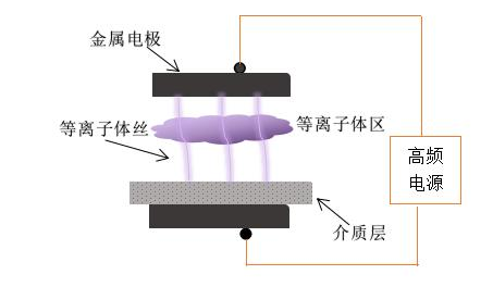 传统的DBD等离子清洗机电极结构-赢咖7