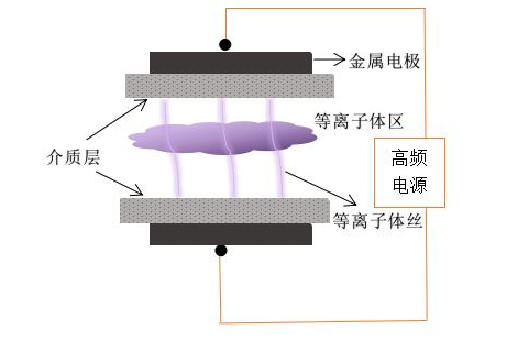 赢咖7双介质DBD等离子清洗机电极结构