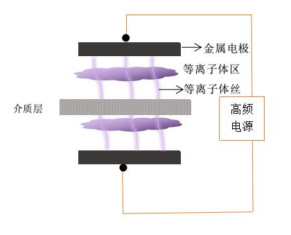 赢咖7DBD等离子清洗机电极结构