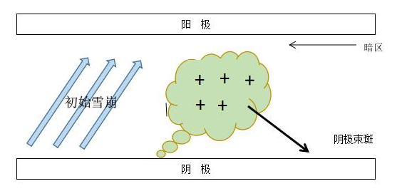 赢咖7DBD介质阻挡等离子表面处理机单根细丝放电示意图